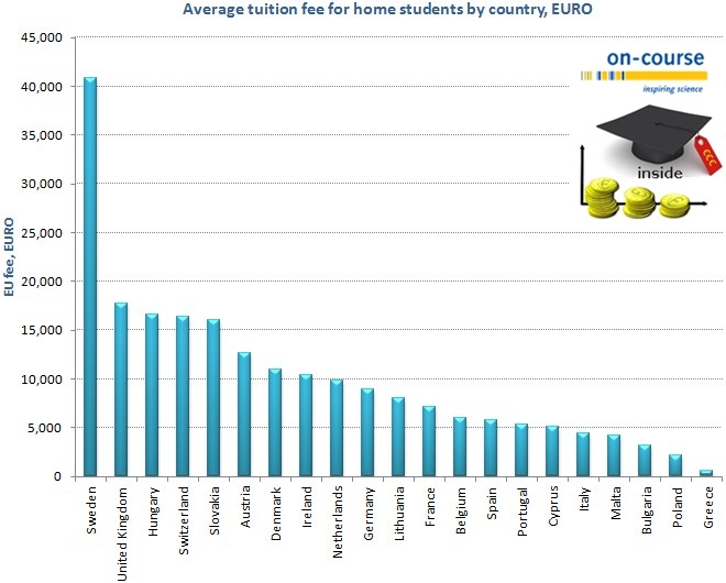 master's programmes - EU students - average fee by country